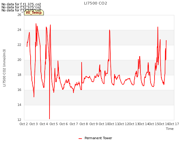 plot of LI7500 CO2