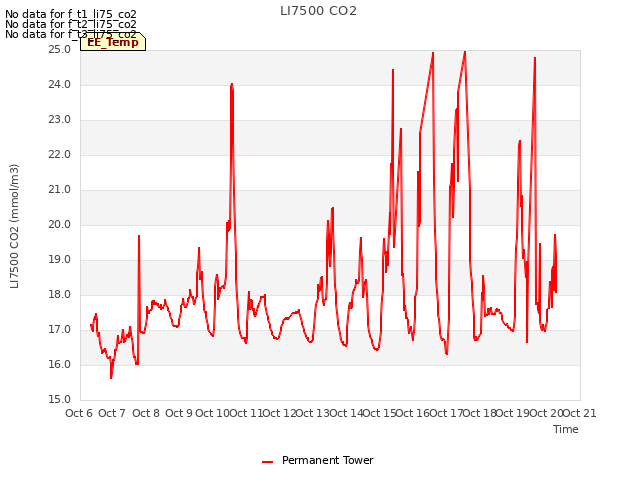 plot of LI7500 CO2