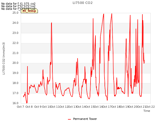 plot of LI7500 CO2