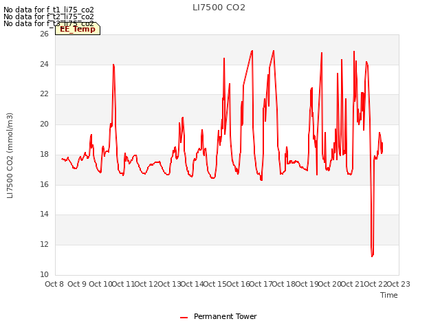 plot of LI7500 CO2