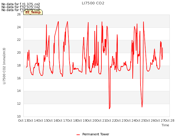 plot of LI7500 CO2