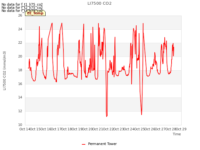 plot of LI7500 CO2