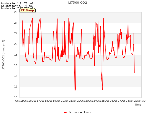 plot of LI7500 CO2