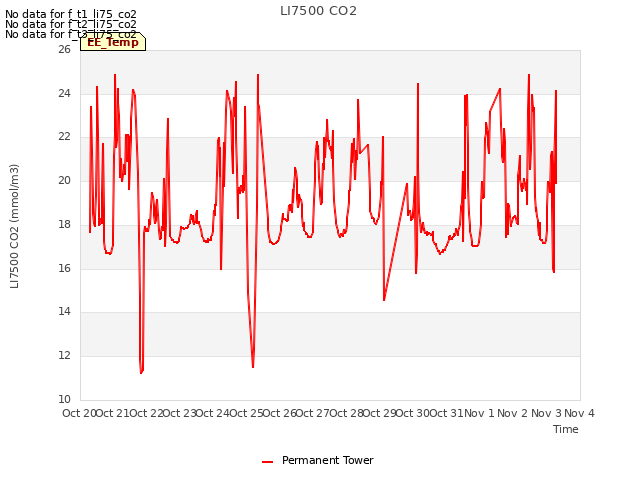 plot of LI7500 CO2