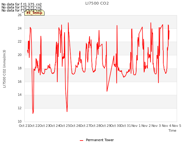 plot of LI7500 CO2