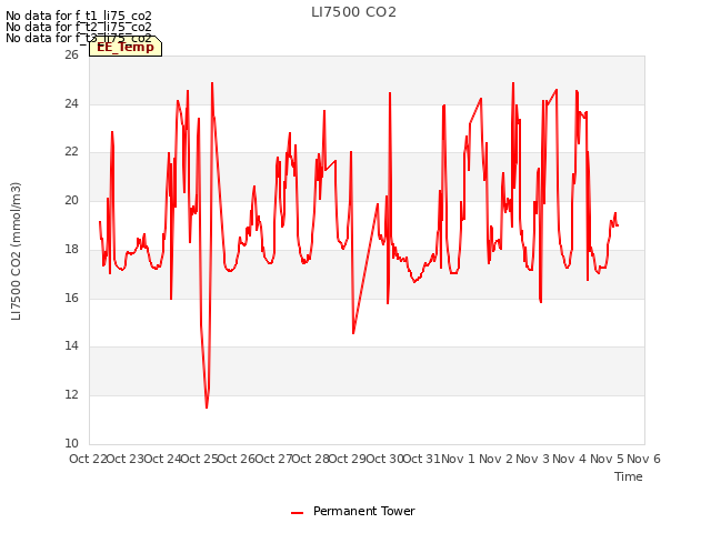 plot of LI7500 CO2