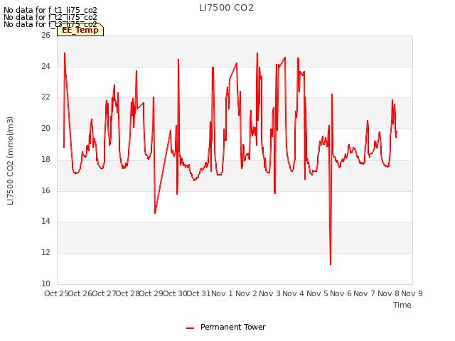 plot of LI7500 CO2
