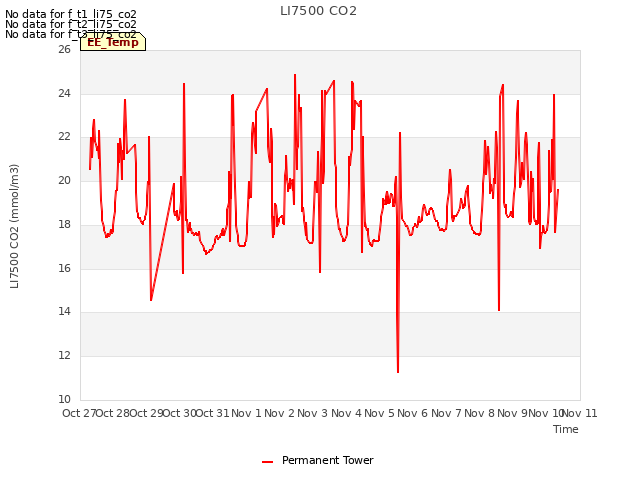 plot of LI7500 CO2