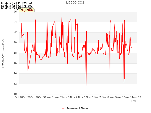 plot of LI7500 CO2