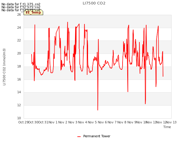 plot of LI7500 CO2