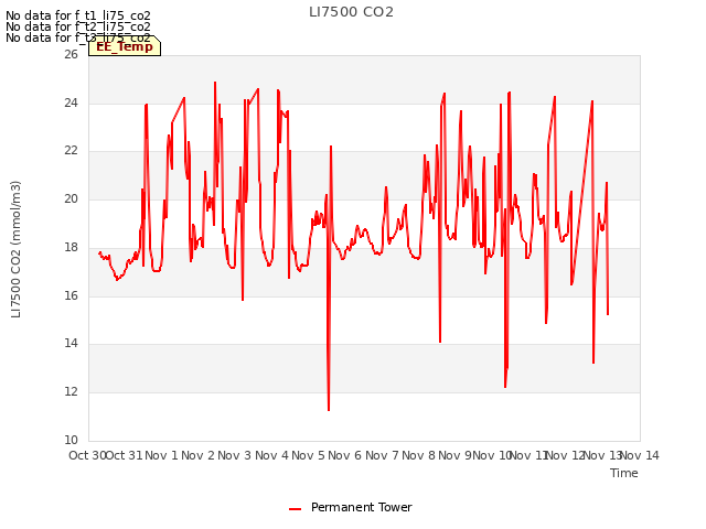 plot of LI7500 CO2