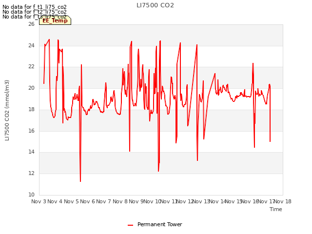 plot of LI7500 CO2