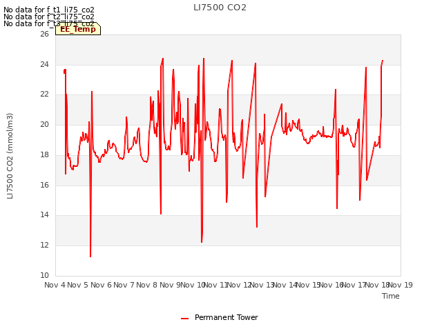 plot of LI7500 CO2