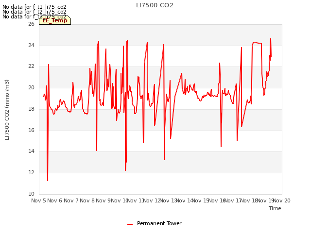 plot of LI7500 CO2