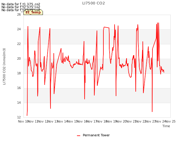 plot of LI7500 CO2