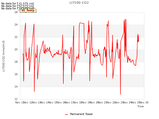 plot of LI7500 CO2