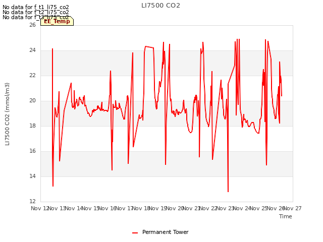 plot of LI7500 CO2