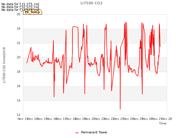 plot of LI7500 CO2