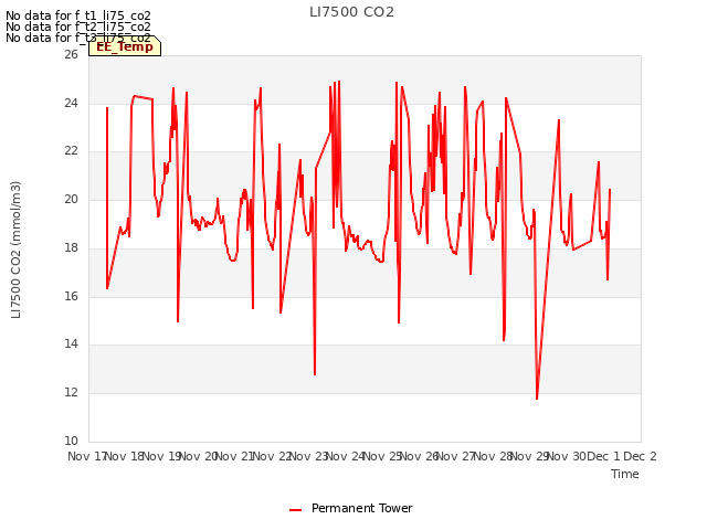 plot of LI7500 CO2