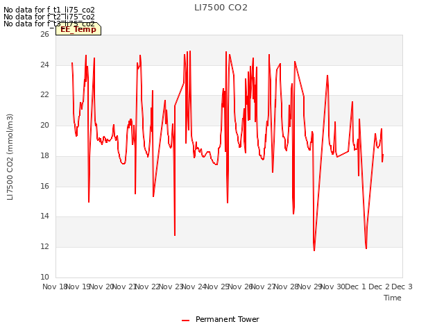 plot of LI7500 CO2