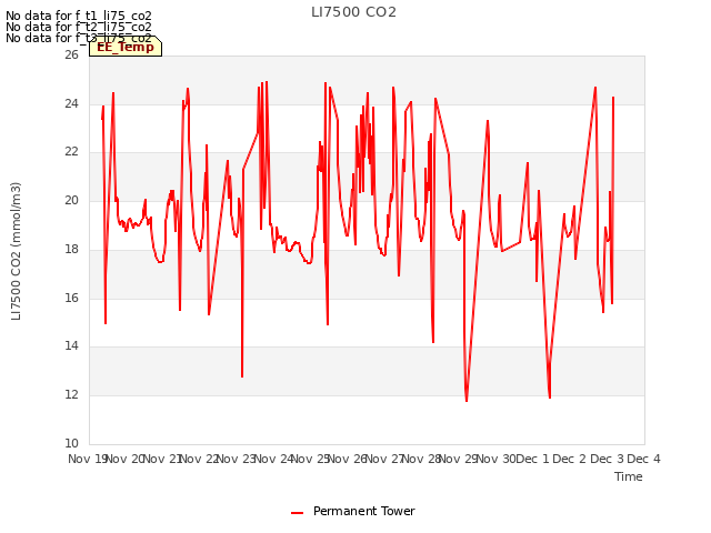 plot of LI7500 CO2