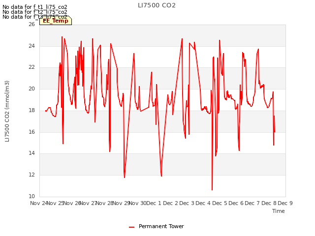 plot of LI7500 CO2