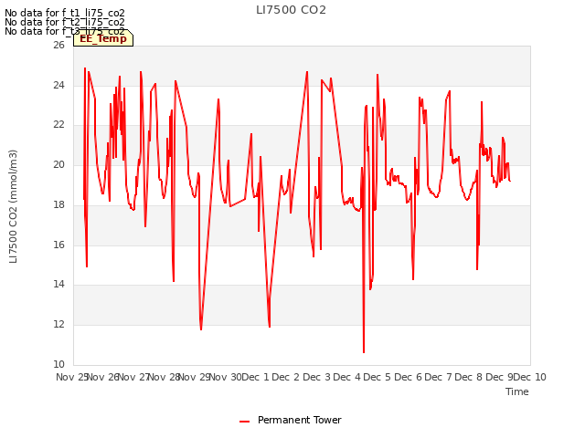 plot of LI7500 CO2