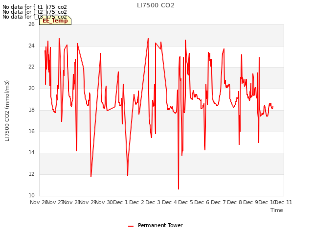 plot of LI7500 CO2