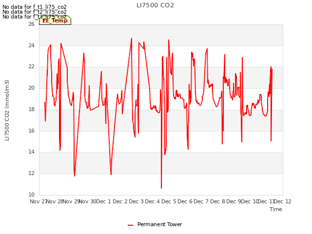 plot of LI7500 CO2