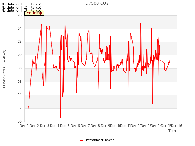 plot of LI7500 CO2