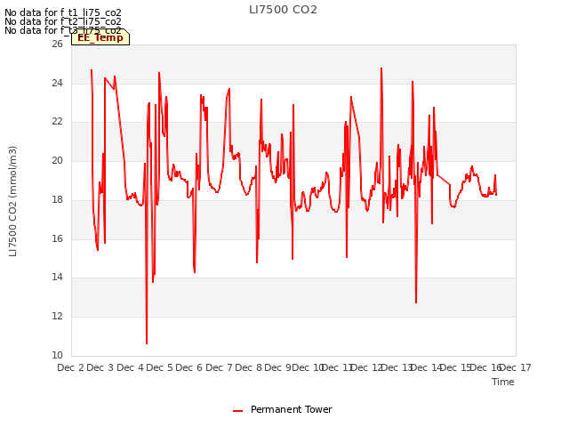 plot of LI7500 CO2