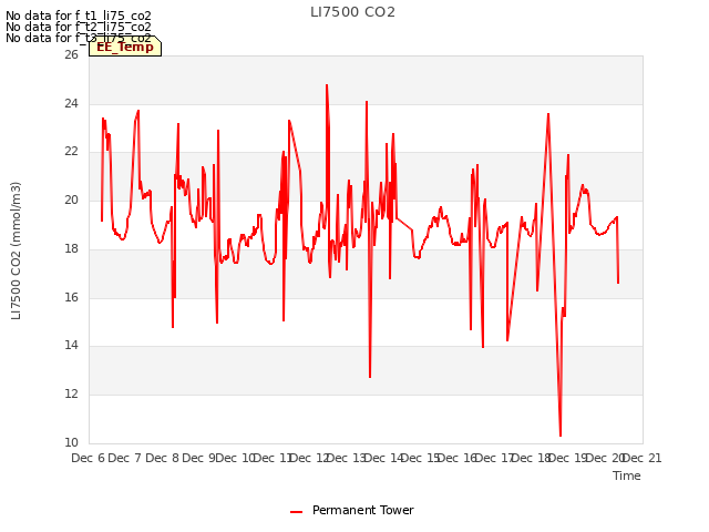 plot of LI7500 CO2