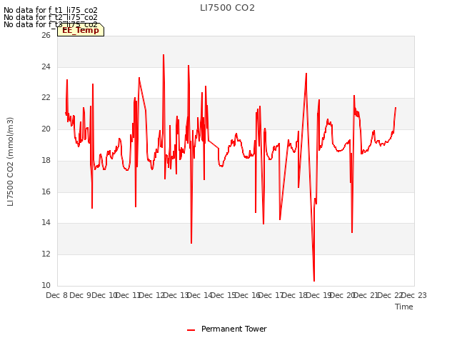 plot of LI7500 CO2