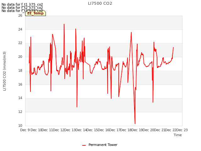 plot of LI7500 CO2