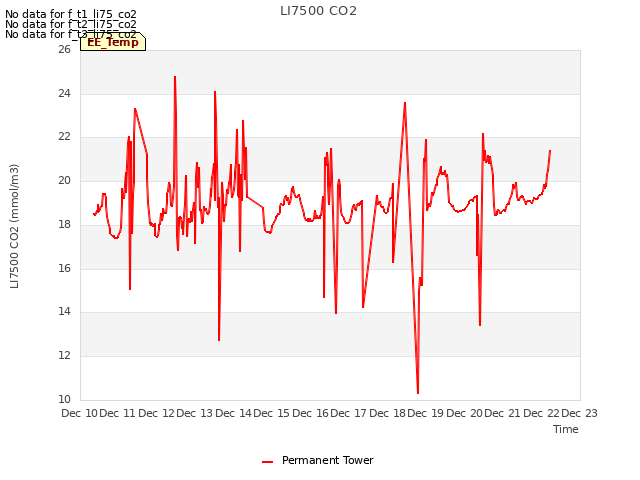 plot of LI7500 CO2