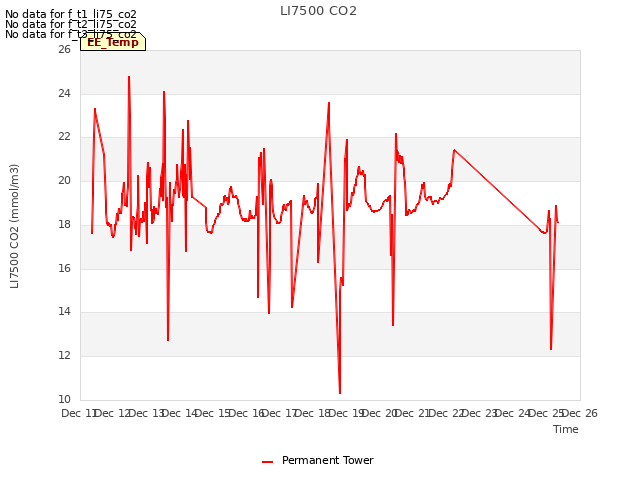 plot of LI7500 CO2