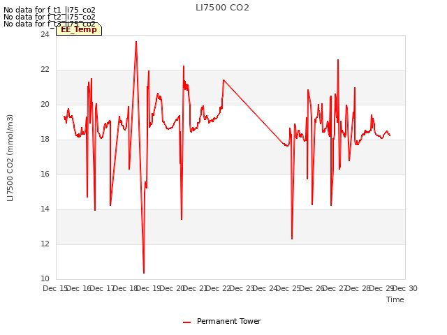 plot of LI7500 CO2