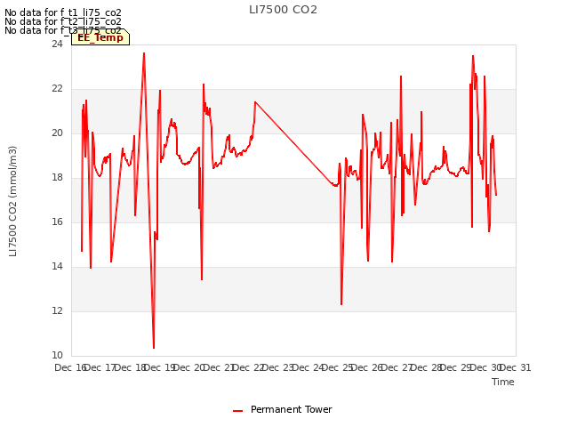 plot of LI7500 CO2