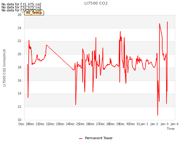 plot of LI7500 CO2