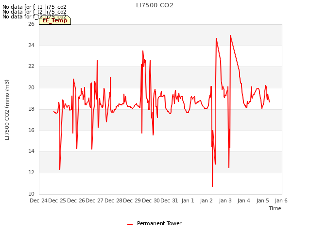 plot of LI7500 CO2