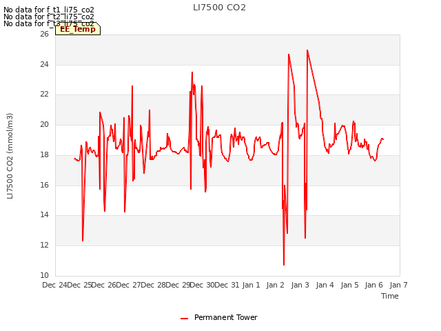 plot of LI7500 CO2