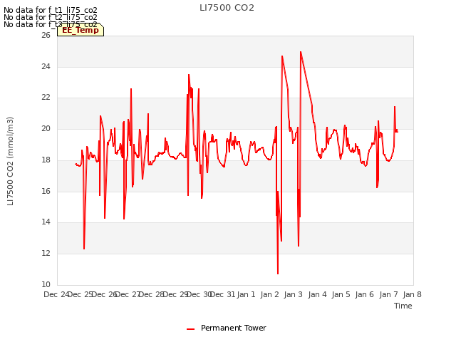 plot of LI7500 CO2