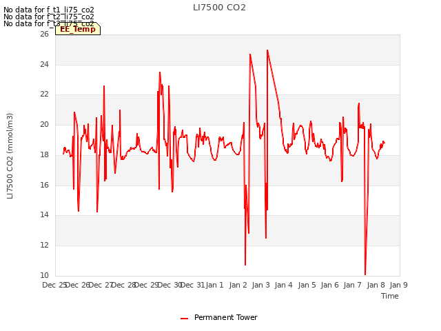plot of LI7500 CO2