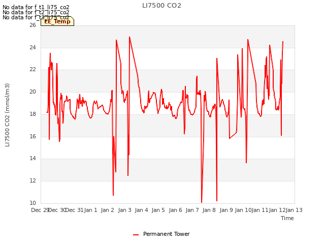 plot of LI7500 CO2