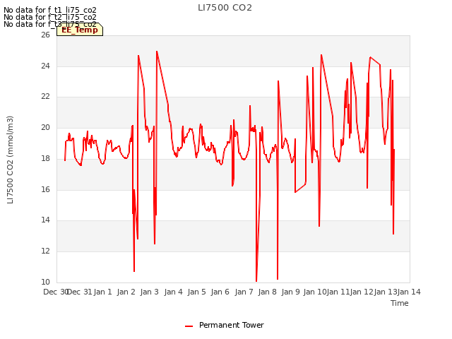 plot of LI7500 CO2