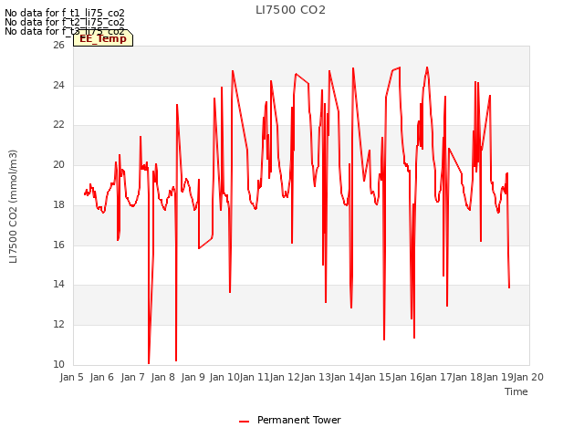 plot of LI7500 CO2