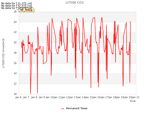 plot of LI7500 CO2