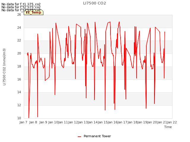 plot of LI7500 CO2