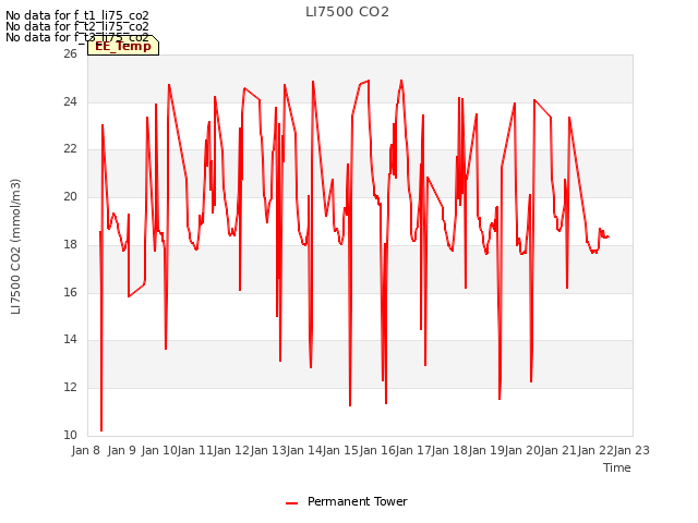 plot of LI7500 CO2