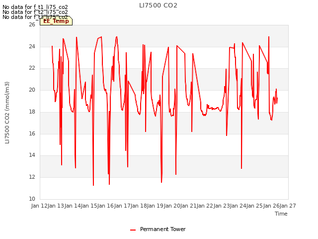 plot of LI7500 CO2